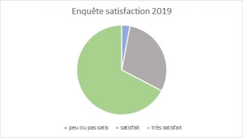 Enquête de satisfaction